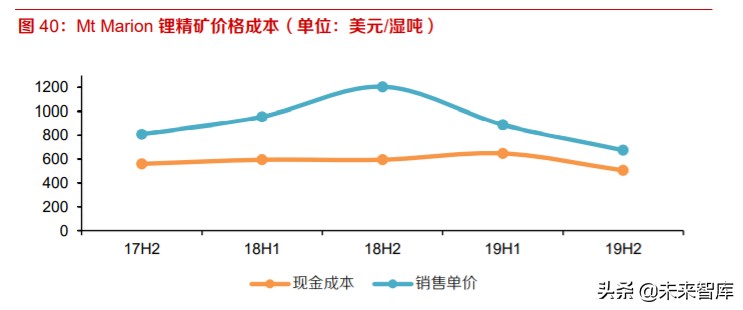 全球锂供给专题报告及投资策略：硬岩锂矿寒冬