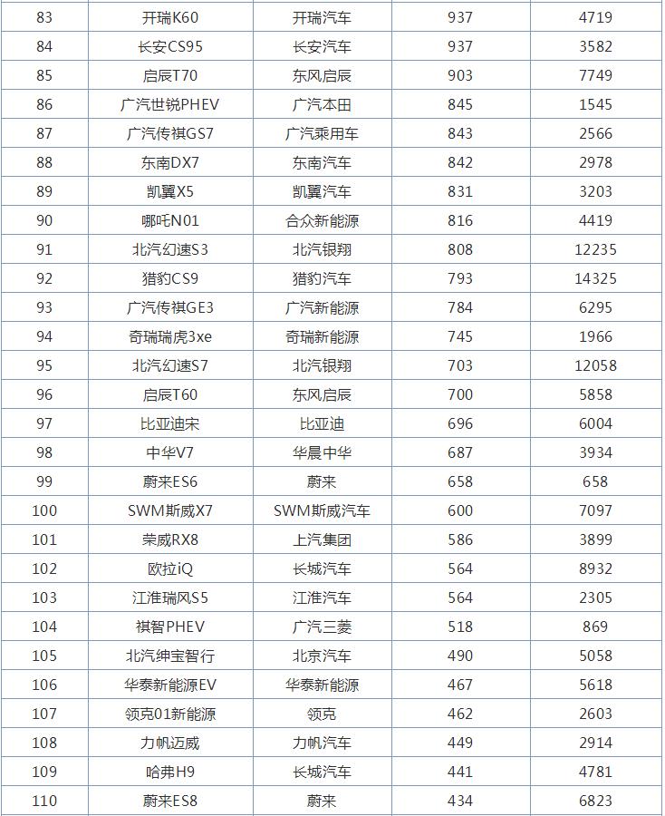 6月国产SUV销量榜，仅一款车型销量破2万，前五名好熟悉