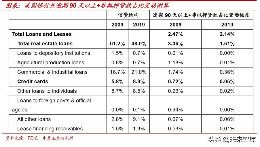 大型金融机构的现状与08年对比研究：美国这次会出现“雷曼”吗