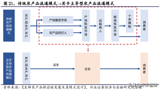 生鲜供应链行业深度研究报告