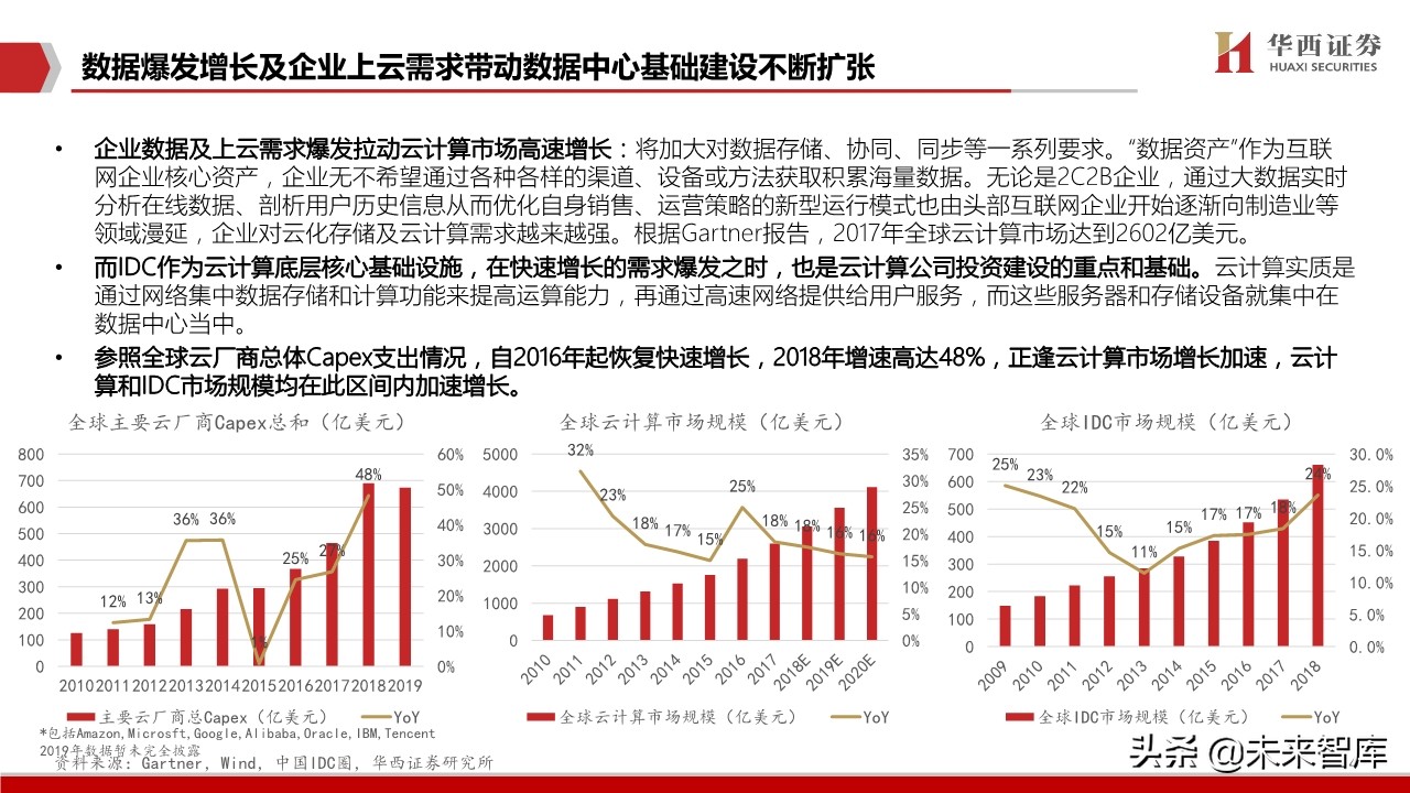数据中心行业深度报告：中美对比，哪些因素影响IDC企业估值