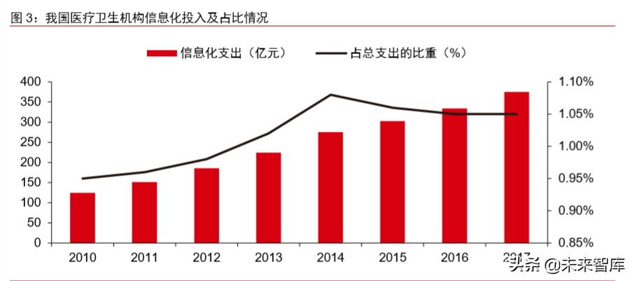 医疗信息化专题报告：政策、市场、格局、方向