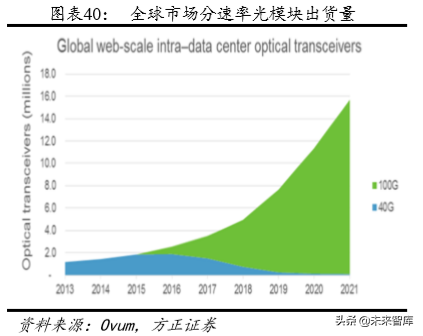 光通信深度报告：云厂商CAPEX回暖与400G产品升级