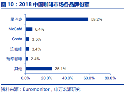 中国咖啡行业深度分析报告