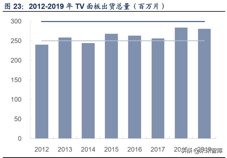 液晶面板行业专题报告：三星退出+疫情扰动，看面板供需新格局