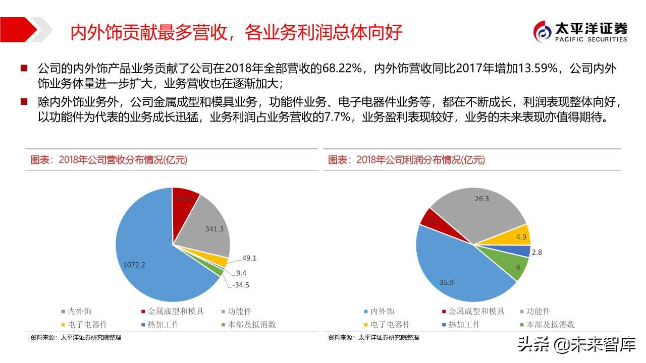 汽车零部件专题之华域汽车深度解析