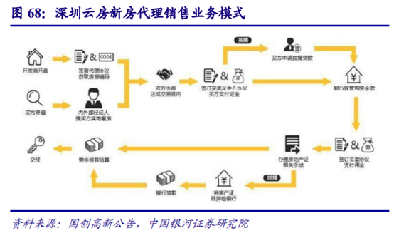 房地产经纪行业深度研究：多业态群雄割据，行业O2O化成趋势