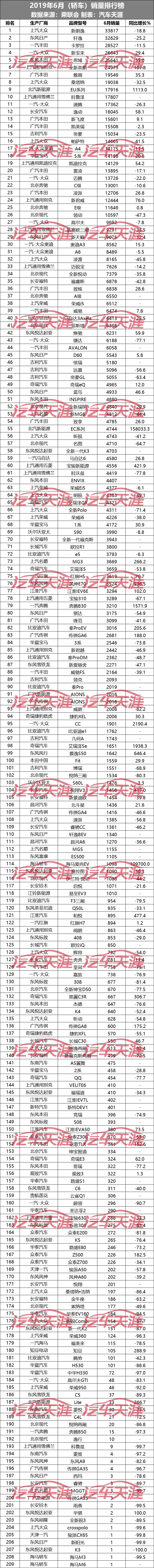 「独家」6月505款车型销量排行榜 这几款车居然卖了不到十辆？