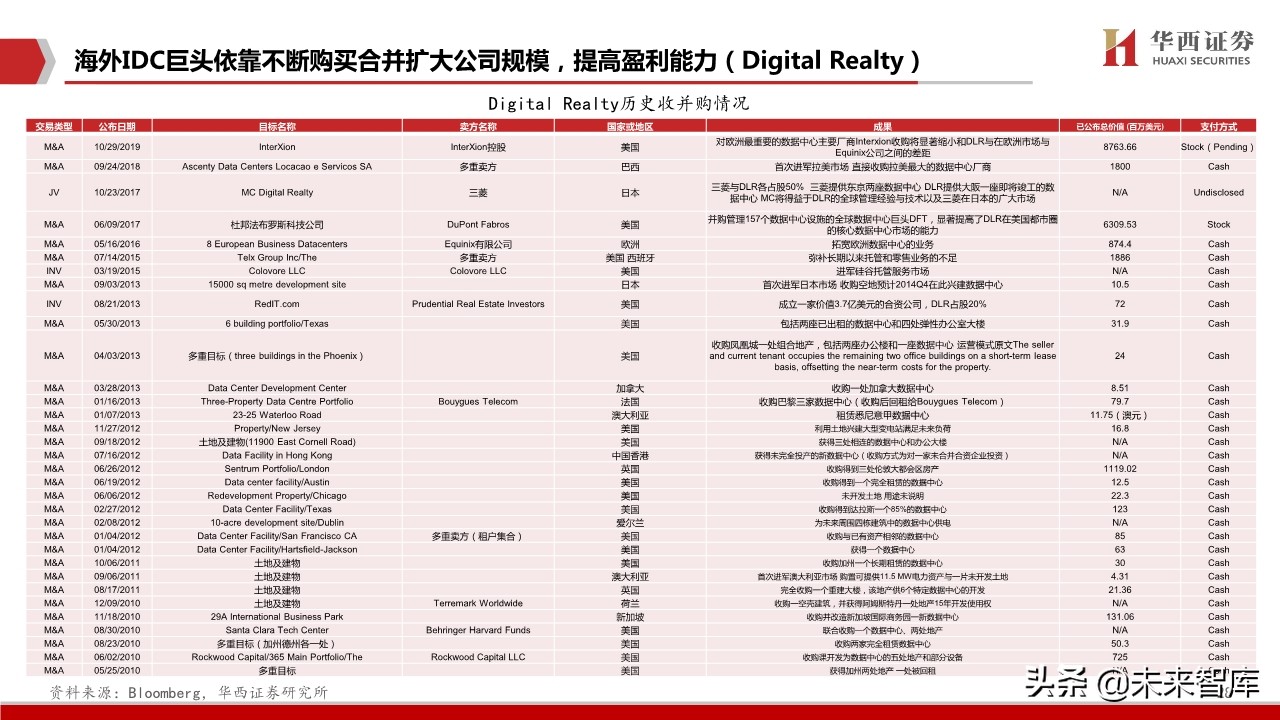 数据中心行业深度报告：中美对比，哪些因素影响IDC企业估值