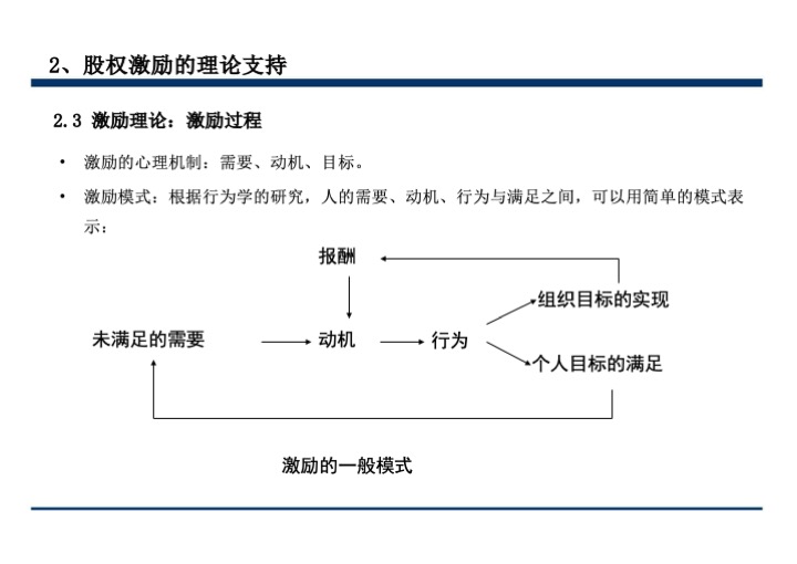 股权激励与股权结构设计超强手册（130页PPT）