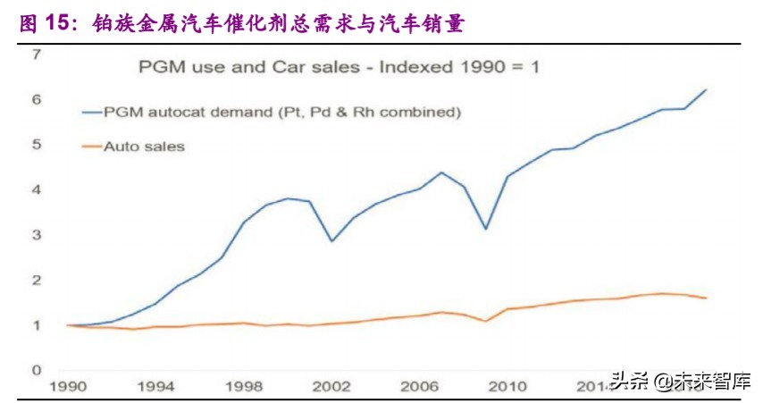 铂族金属专题报告：新国准提升需求，中长期铂金价格向上