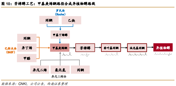 维生素E行业专题报告：行业并购及工艺变革推动VE行业发展