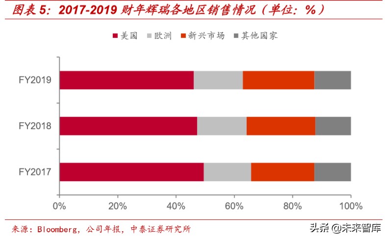 医药生物专题报告：辉瑞、强生等医药巨头2019财报全解
