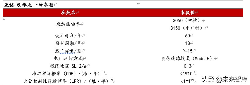 核能行业深度报告：华龙一号批量化建设，未来能源增量的主力
