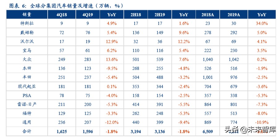汽车行业深度报告：汽车年报总结，如何应对2020？