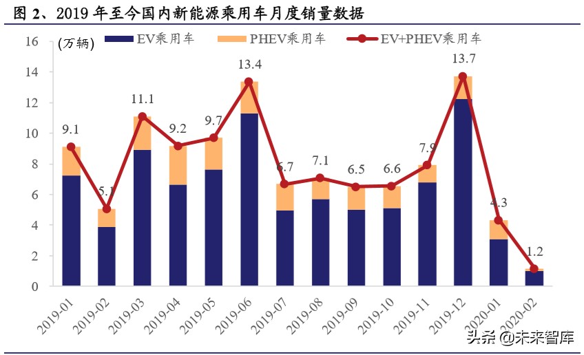电动车行业2020年二季度策略报告：聚焦拐点，以长打短