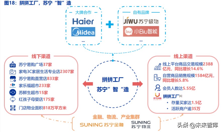 电商行业趋势前瞻分析：C2M，产业数字化的终极模式