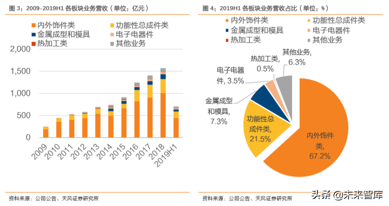 汽车零部件行业研究之华域汽车深度解析