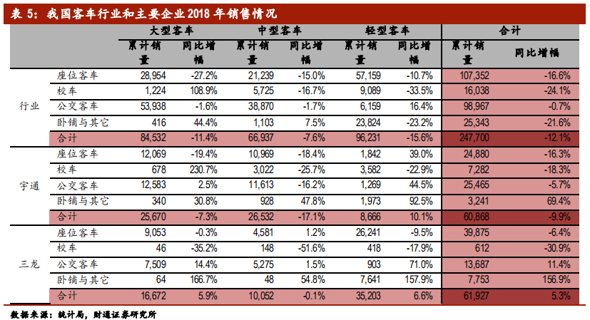 客车行业专题报告：行业集中，剩者为王