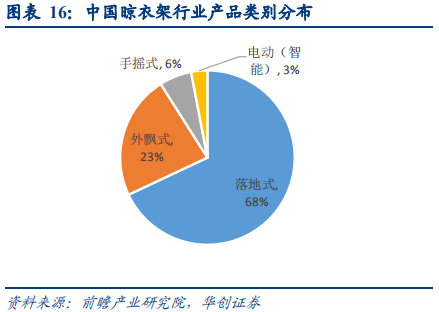 晾衣架行业深度研究报告：晾晒行业快速发展，智能晾衣机前景广阔