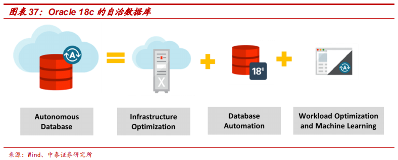 數(shù)據(jù)庫專題研究報(bào)告：Oracle數(shù)據(jù)庫分析