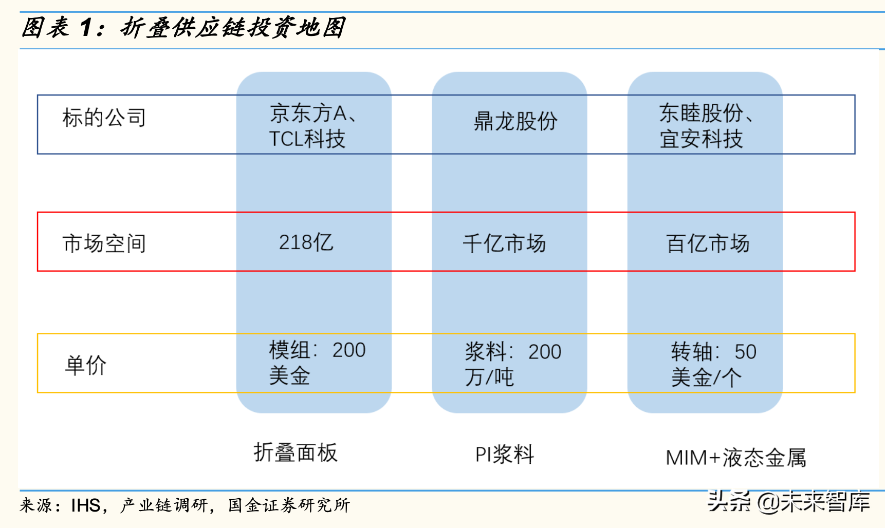 折叠手机专题分析报告：从华为MateXs热卖看折叠大机遇