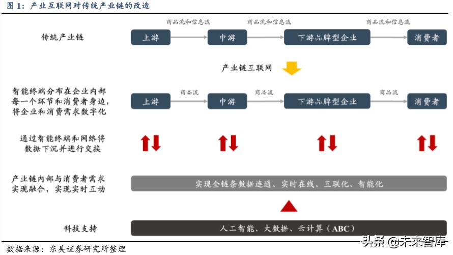 产业互联网深度报告：大幕拉起，传统与新兴产业的动能接续