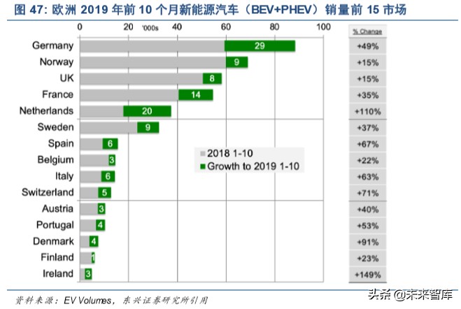 新能源汽车行业深度研究：三个阶段，六大预判，三大趋势