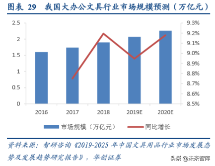 办公用品行业中美对比分析