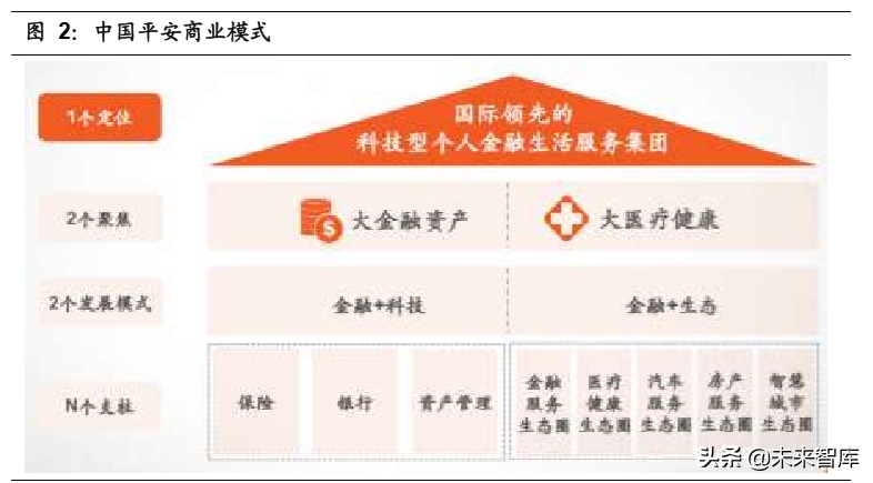中国平安深度解析：“金融+科技”引领者