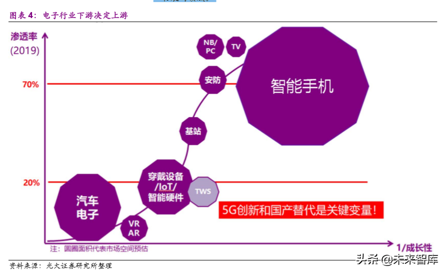 电子行业2020年投资策略：聚焦半导体、5G和TWS