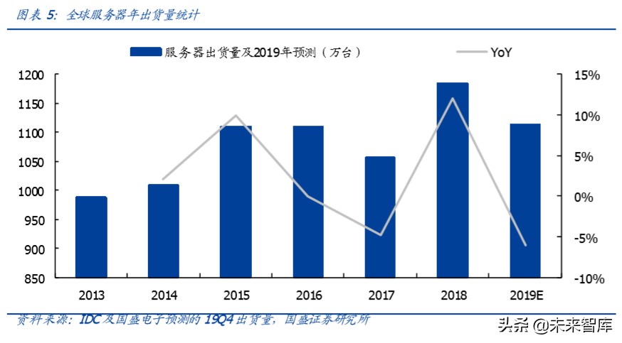 服务器专题报告：短期受益远程办公需求暴增，中长期受益5G发展