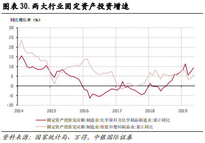 化工行业集中度专题研究报告