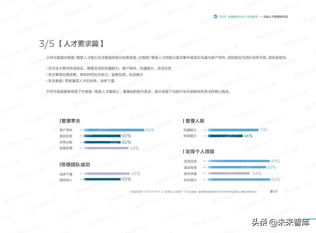 2019中国物业行业人才白皮书