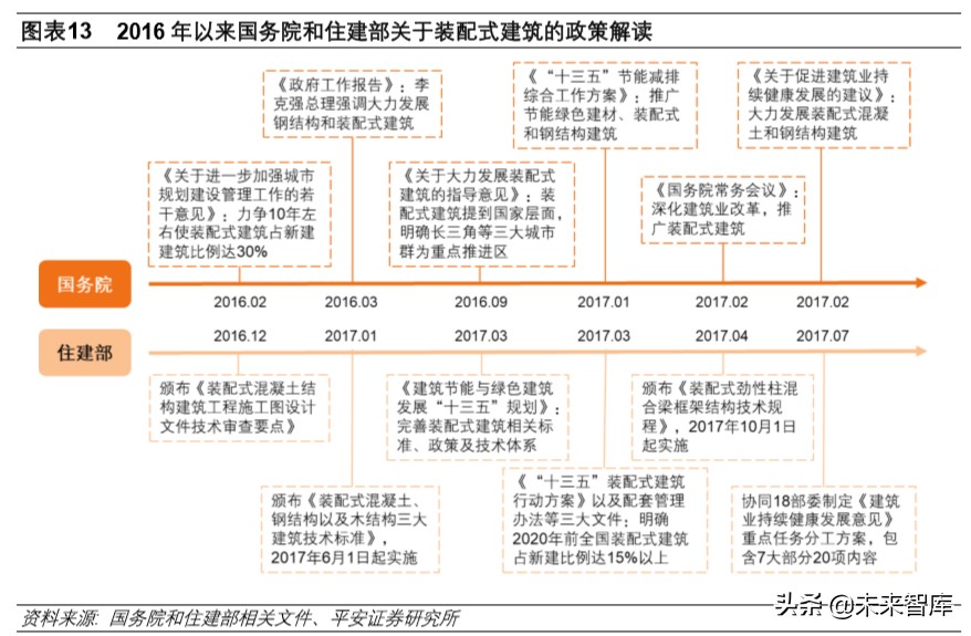 装配式建筑专题报告：技术与成本造价篇