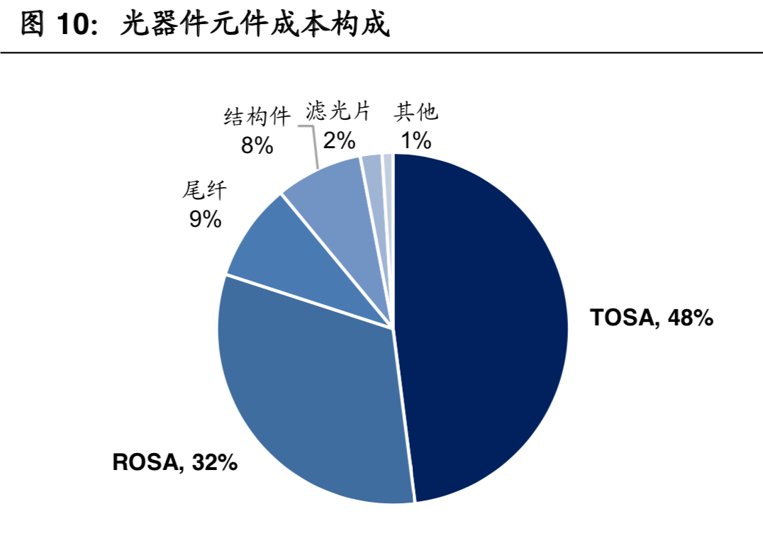 5G产业链之光器件行业深度研究pdf