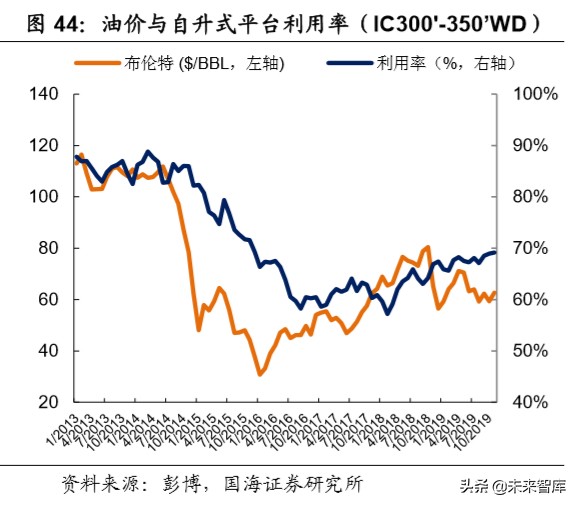 油服行业深度报告：油气开发热火朝天，油价波动不改景气