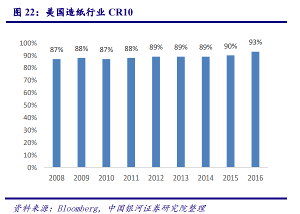 从美国市场看中国造纸业：对上游原材料的把控度决定行业话语权