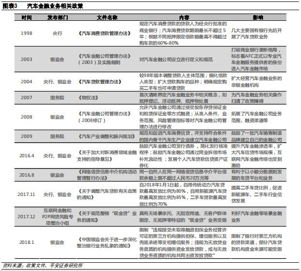 汽车金融：汽车零售贷款市场专题报告