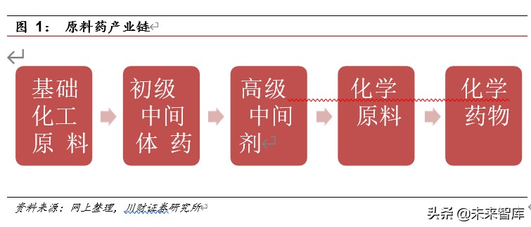 医药行业深度报告：集采催生原料药需求，行业具备高成长性