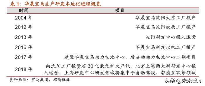宝马集团战略解析：定义未来高端汽车