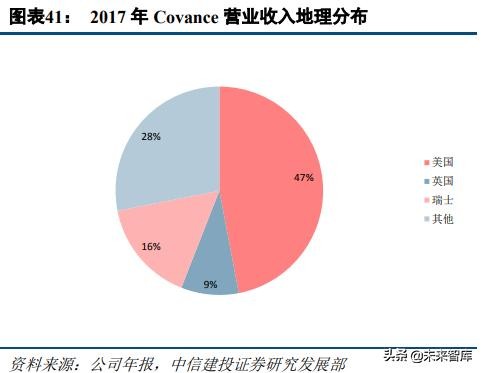 医药外包行业深度研究：临床CRO市场分析及龙头企业研究