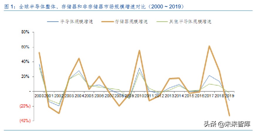 半导体存储器行业专题报告：周而复始、砥砺前行