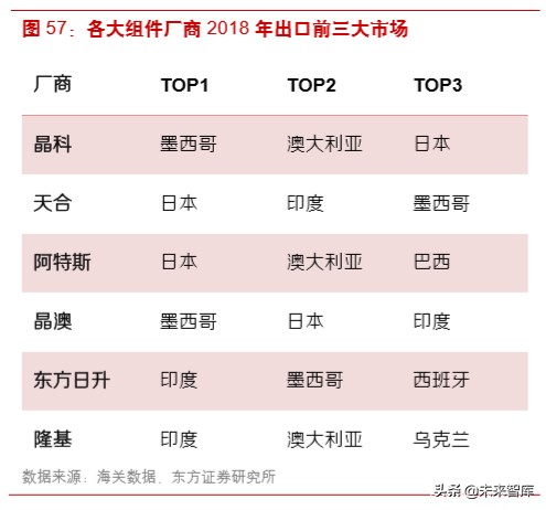 光伏产业链之组件行业深度研究
