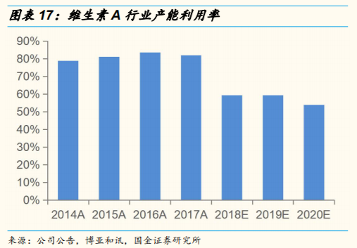 维生素行业研究：价格、供给和竞争格局