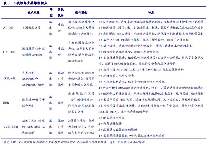 核电深度研究报告：技术更新迭代，安全极致优化
