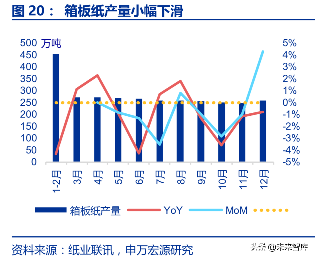 造纸行业回顾与展望：基于供需角度的分析