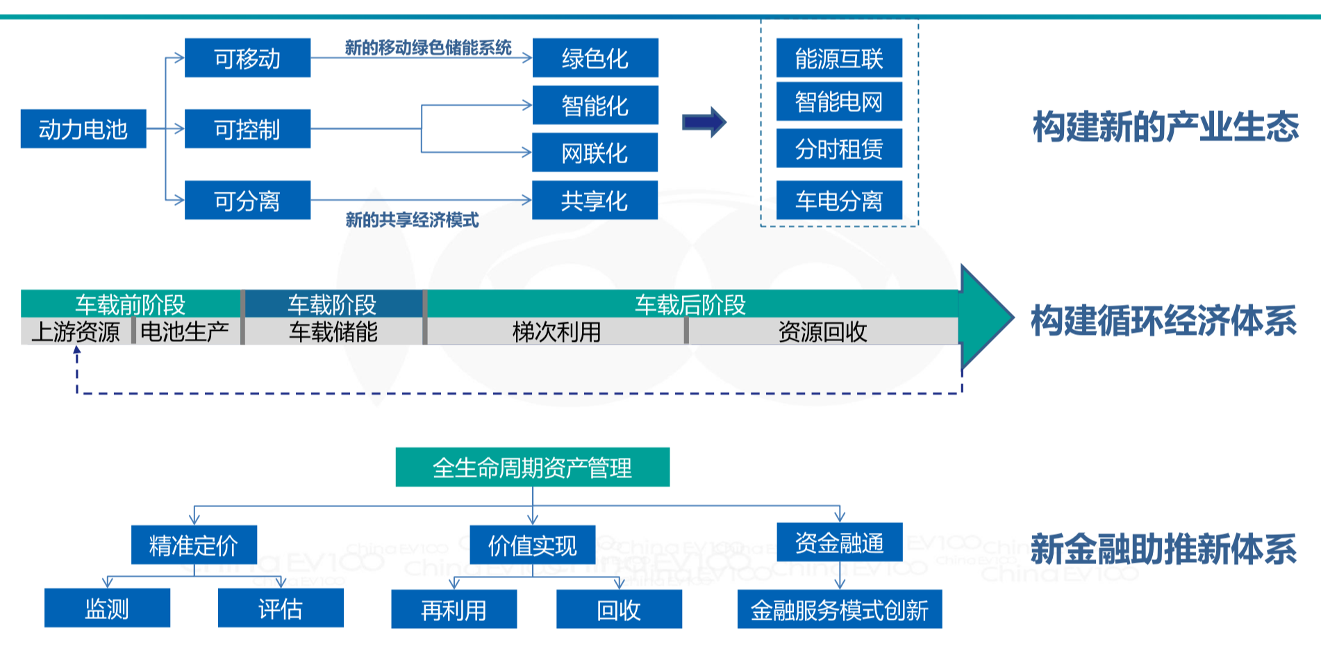 动力电池全生命周期资产价值运营管理策略