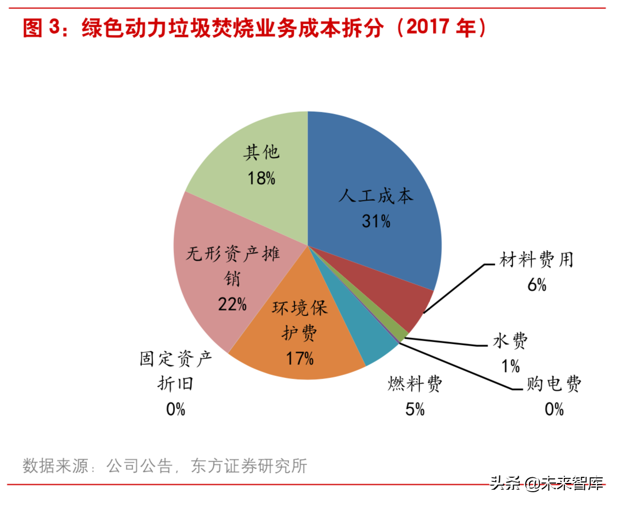 垃圾焚烧行业研究：从盈利性、成长性和估值三维度甄选标的