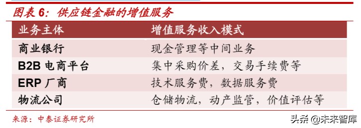 供应链金融行业及主要商业模式深度研究报告
